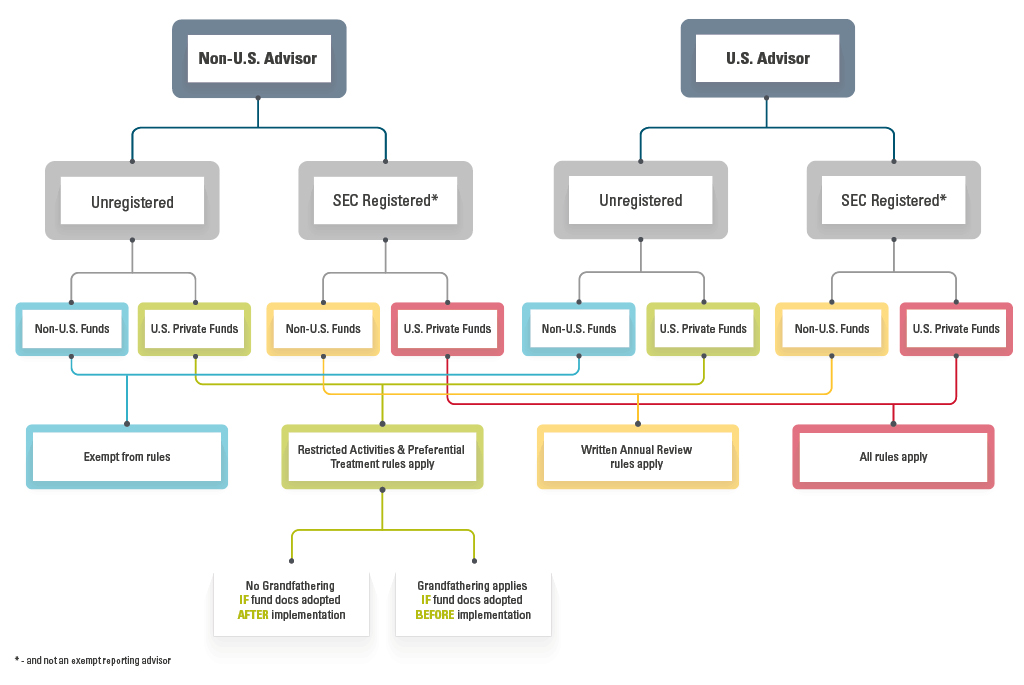 Various impacts from SEC’s final private funds rules depending on location and SEC registration status.