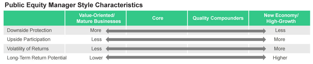 Public Equity Manager Style Characteristics 