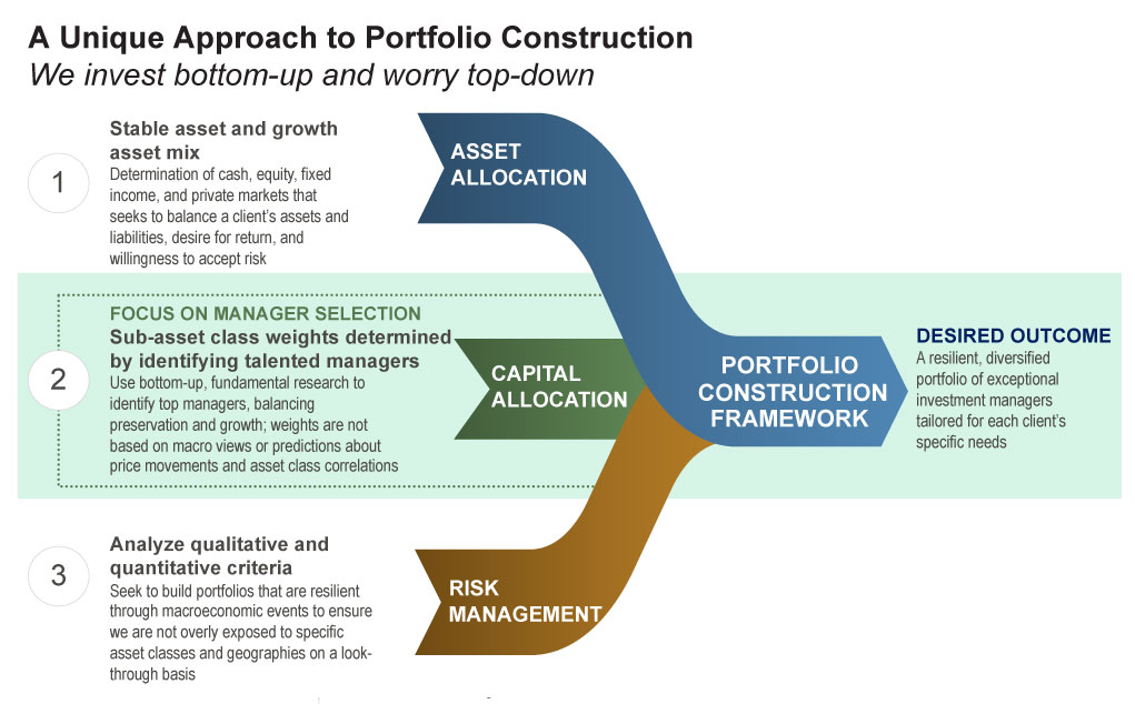 A Unique Approach to Portfolio Construction
