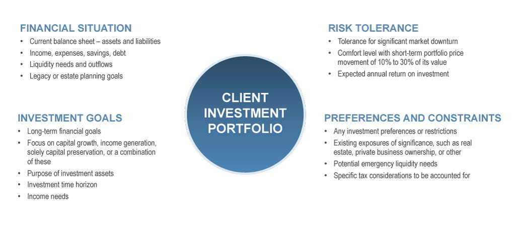 Client Investment Portfolio