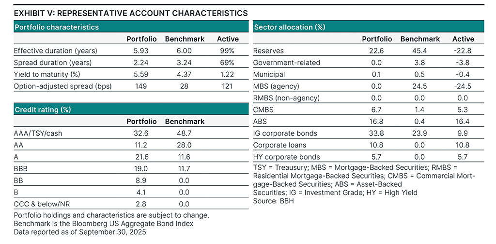 Characteristics as of September 30, 2025.