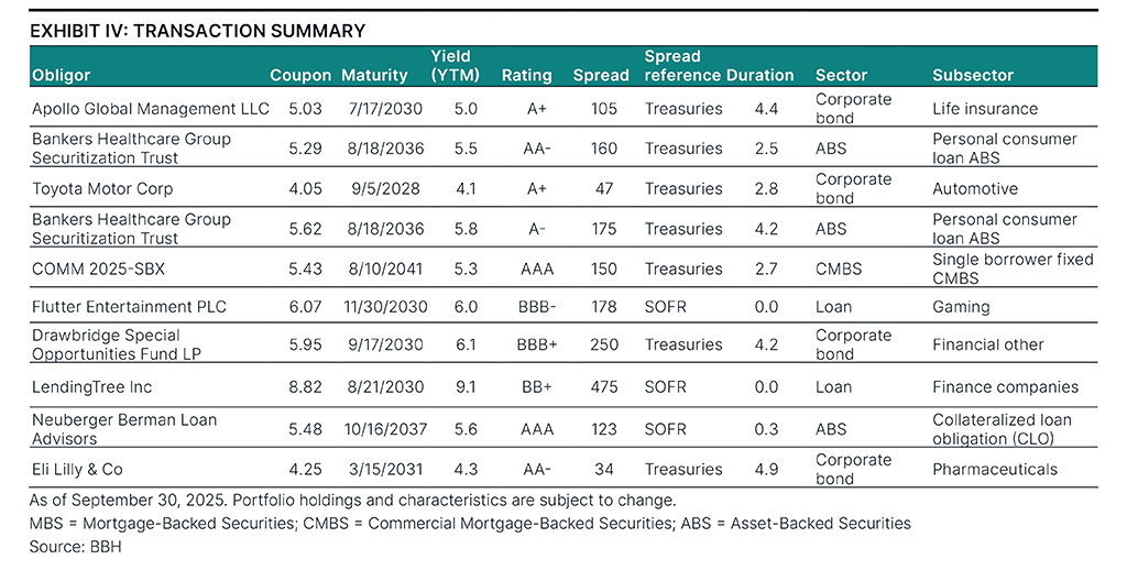 Notable transactions as of September 30, 2025.