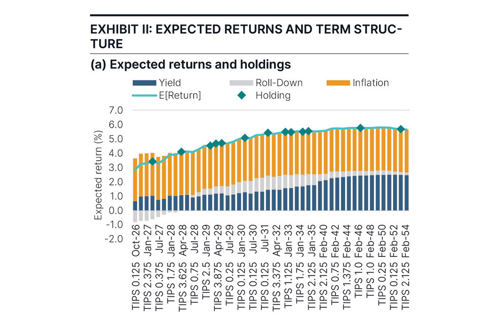 Exhibit 1: Chart depicting second quarter 2025’s yield plots for two-, five-, 10-, and 30-year yields from March 31 through June 30, 2025. 