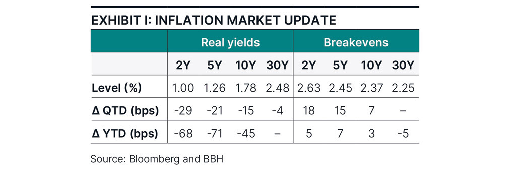 Exhibit 1: Chart depicting second quarter 2025’s yield plots for two-, five-, 10-, and 30-year yields from March 31 through June 30, 2025. 