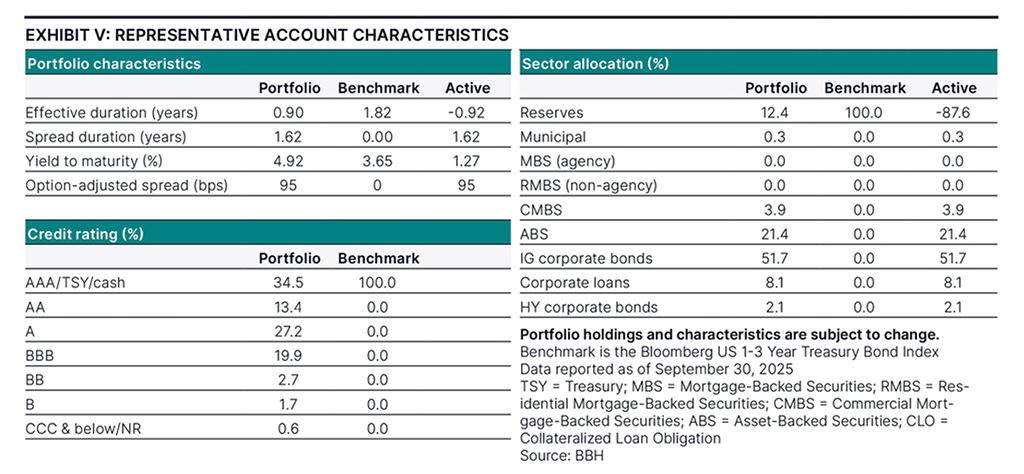 Characteristics as of September 30, 2025