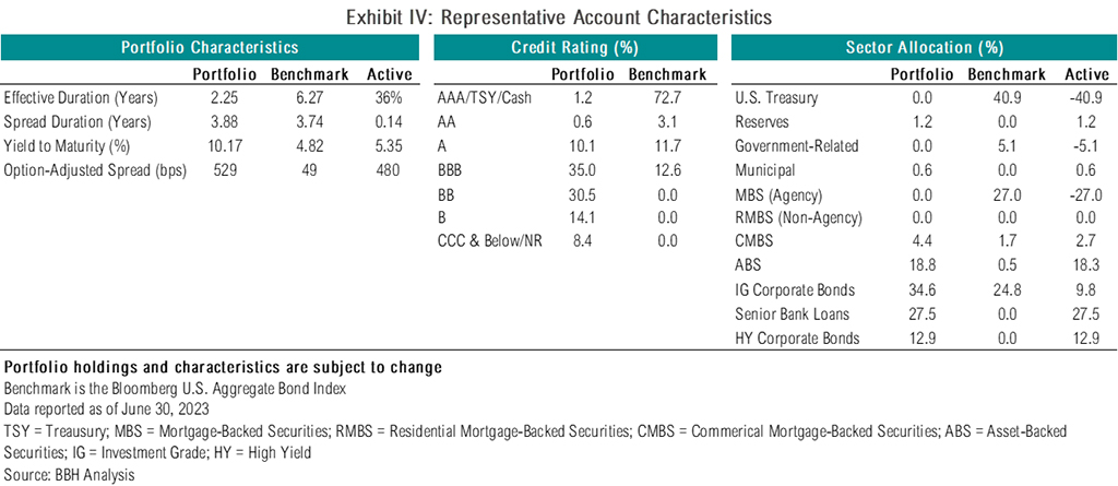 Exhibit IV: Characteristics as of June 30, 2023, including credit rating and sector allocation for both the portfolio and benchmark.