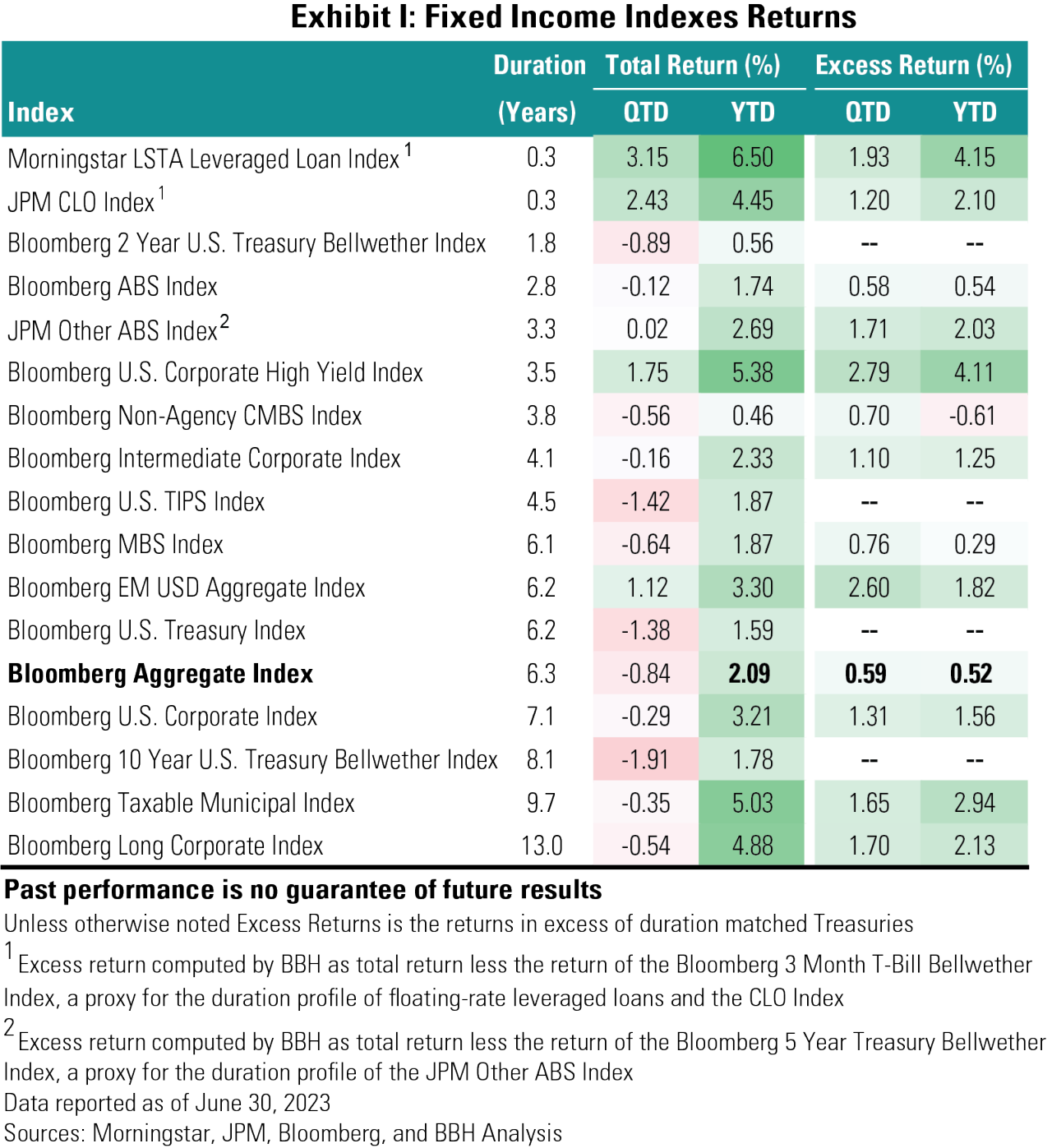 Fixed income indexes returns as of June 30, 2023
