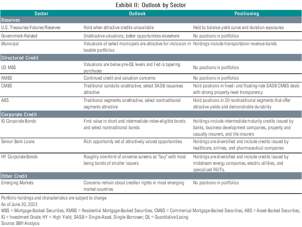 Exhibit II: Market outlook by sector as of June 30, 2023, broken-down by reserves, structured credit, corporate credit, and other credit categories.