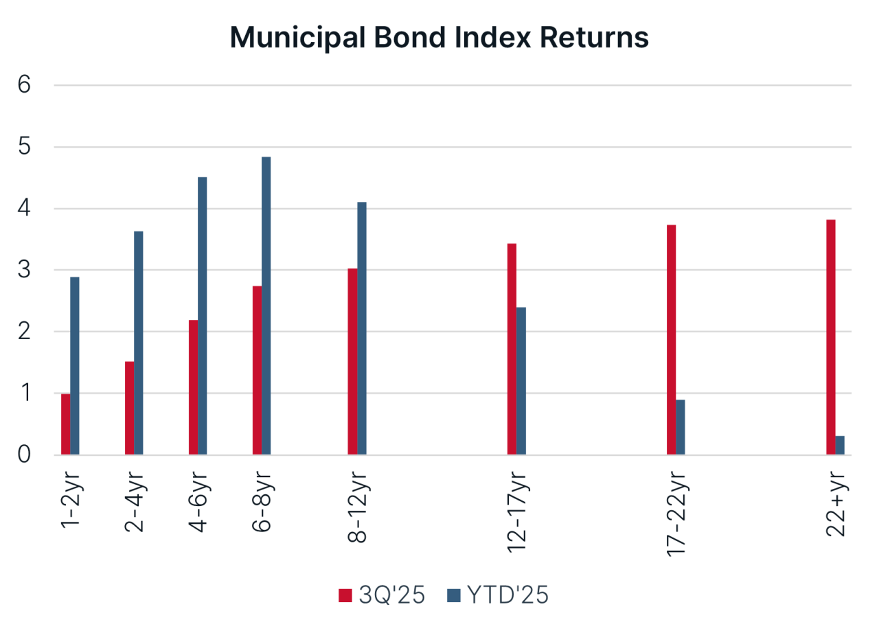 Exhibit 1: Chart depicting second quarter 2025’s yield plots for two-, five-, 10-, and 30-year yields from March 31 through June 30, 2025. 