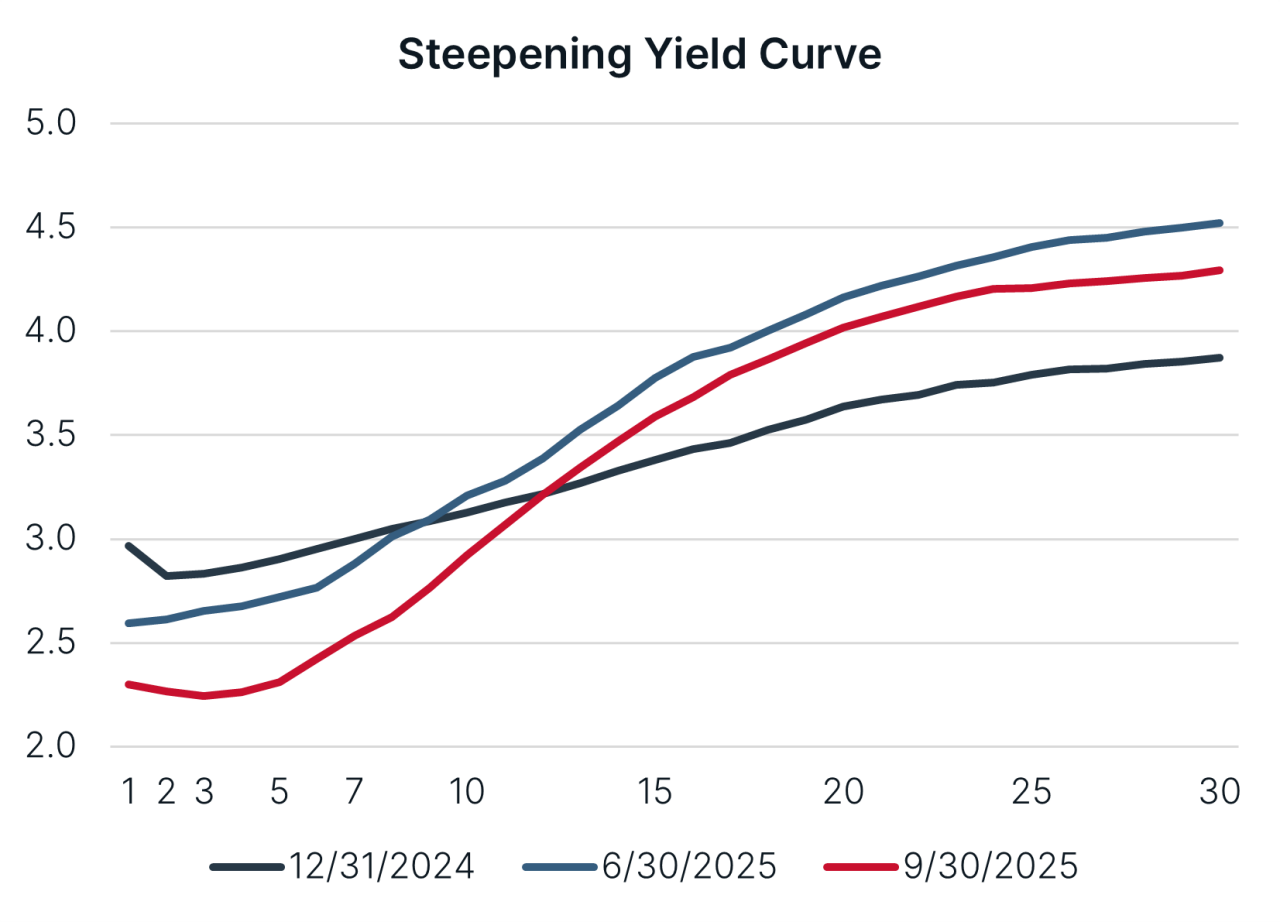 Exhibit 1: Chart depicting second quarter 2025’s yield plots for two-, five-, 10-, and 30-year yields from March 31 through June 30, 2025. 
