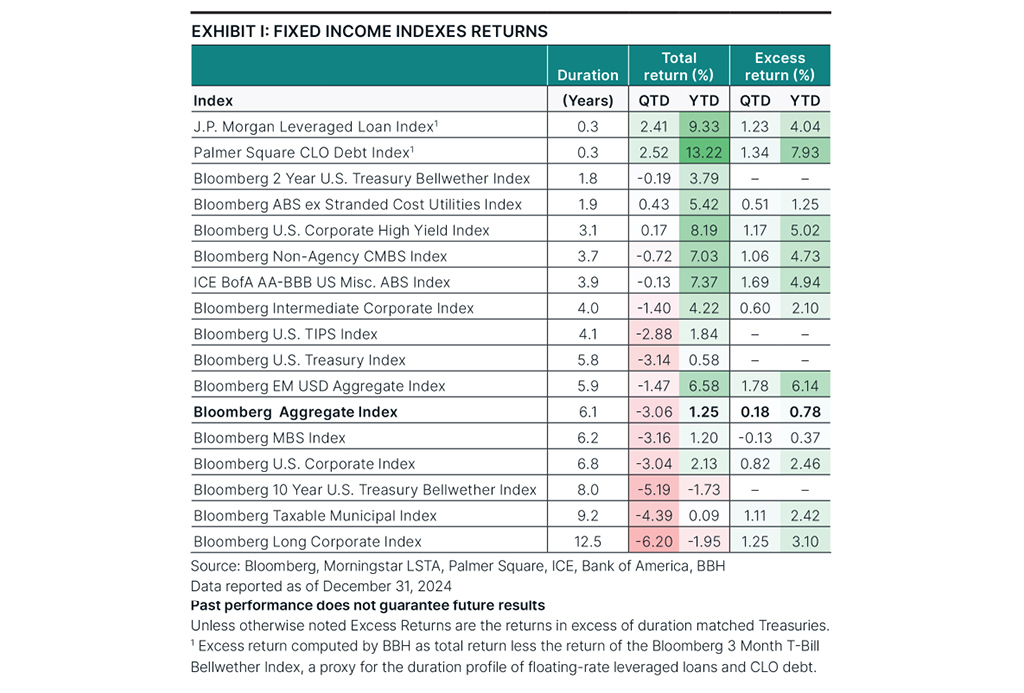 Fixed income index returns as of December 31, 2024.