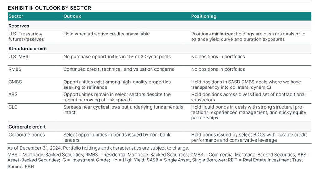 Market outlook by sector as of December 31, 2024.
