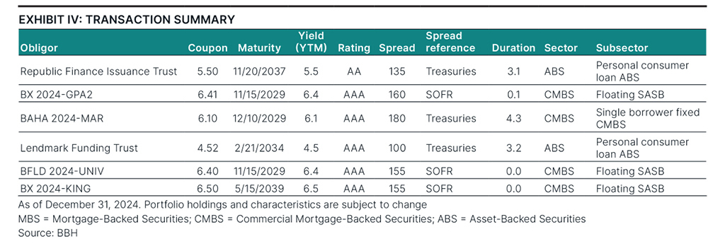 Notable transactions as of December 31, 2024.