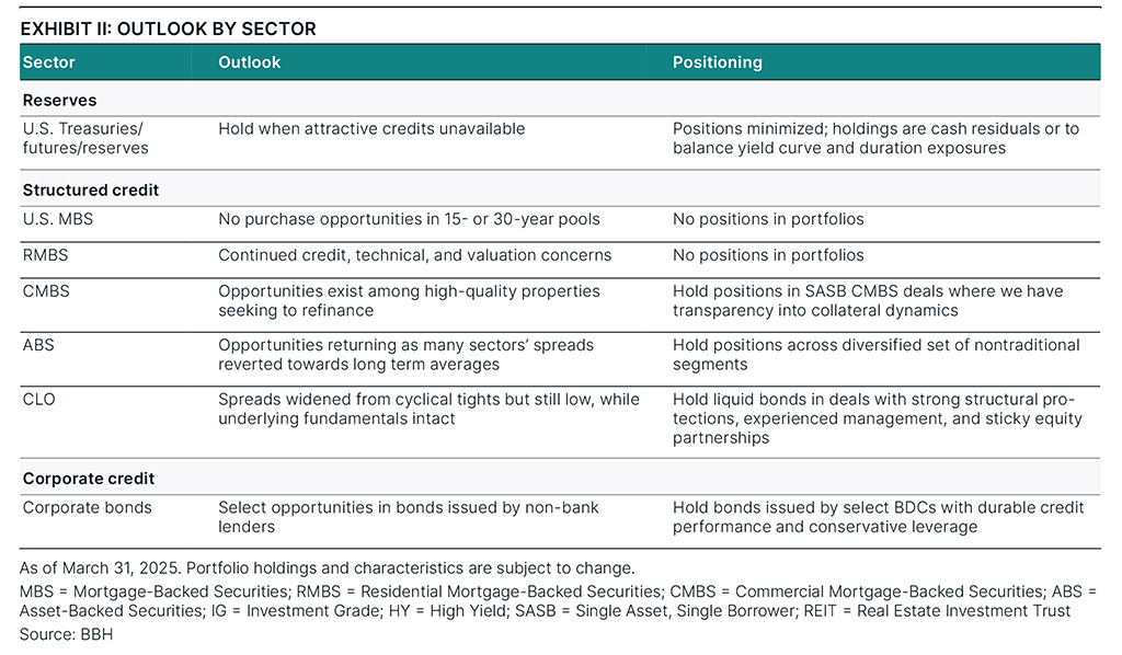 Market outlook by sector as of March 31, 2025.