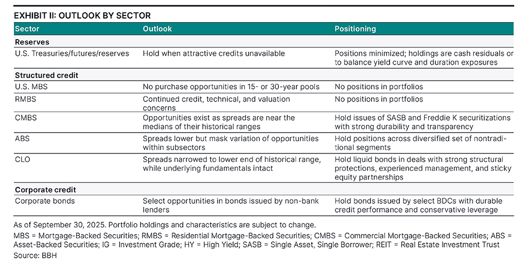 Market outlook by sector as of September 30, 2025.