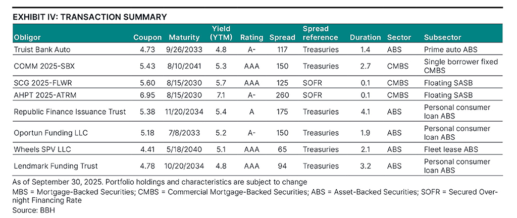 Notable transactions as of September 30, 2025.