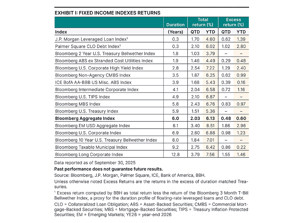 Fixed income index returns as of September 30, 2025.