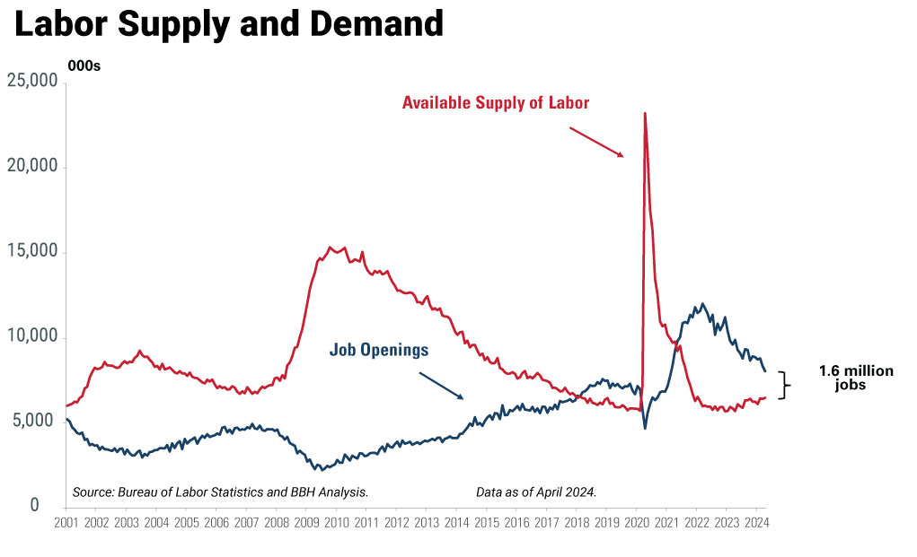 labor supply and demand