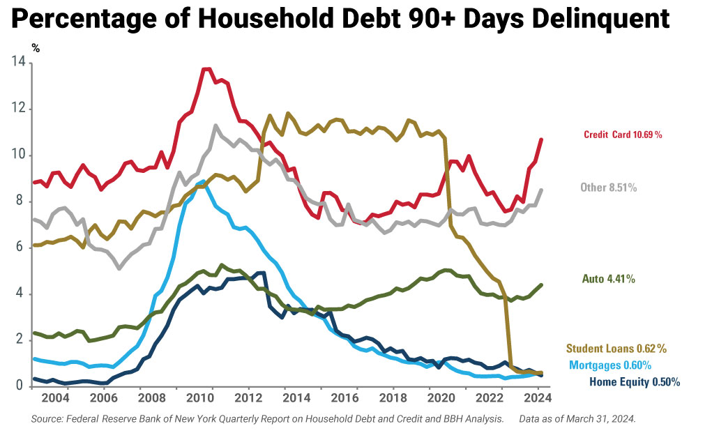 percentage of household debt 90+ days delinquent