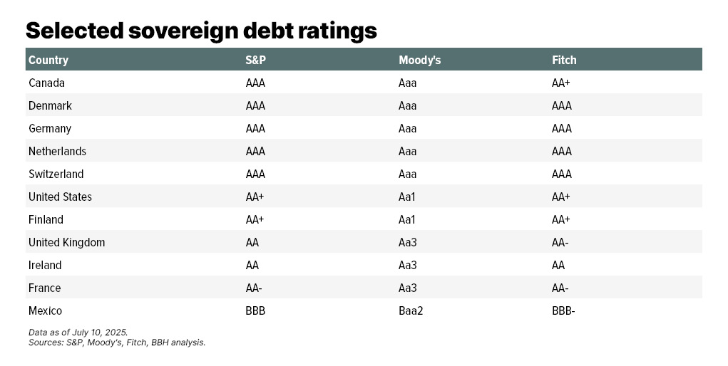 Table showing the five-year credit default swaps for Argentina, Turkey, Mexico, Greece, Italy, the U.S., France, Canada, Japan, Ireland, the UK, Finland, the Netherlands, Sweden, Denmark, Switzerland, and Germany, as of July 10, 2025. 
