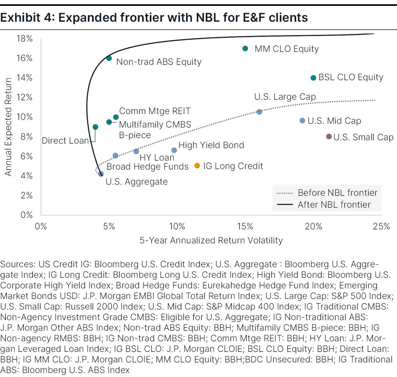 A chart depicting an expanded frontier with NBL for E&F clients, where the dashed line is before NBL and the solid line is after NBL.