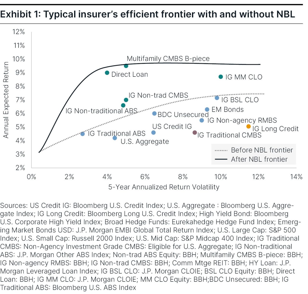 : A chart depicting the typical insurer’s efficient frontier with (solid line) and without (dashed line) NBL. 