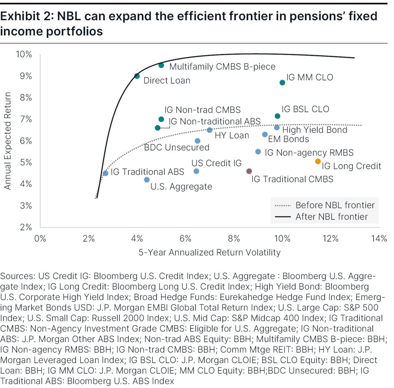 A chart depicting how NBL can expand the efficient frontier in pensions’ fixed income portfolios, where the solid line is after the NBL frontier and the dashed line is before the NBL frontier. 