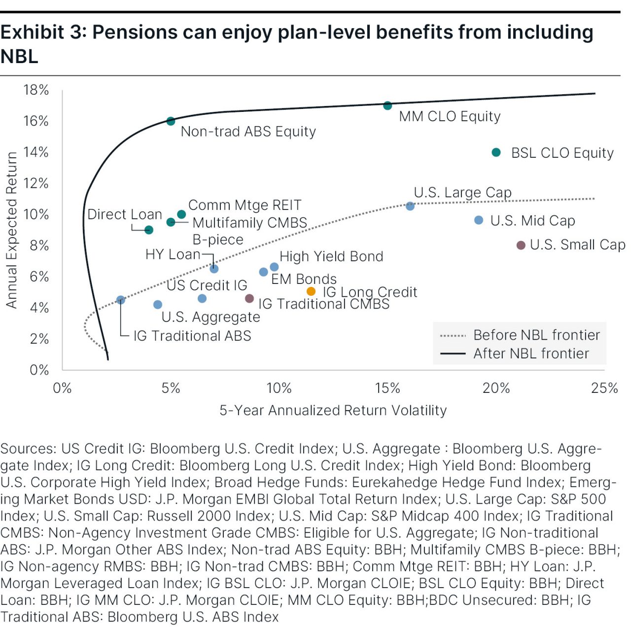 A chart showing how pensions can enjoy plan-level benefits from including NBL, where the solid line is after the NBL frontier and the dashed line is before the NBL frontier.