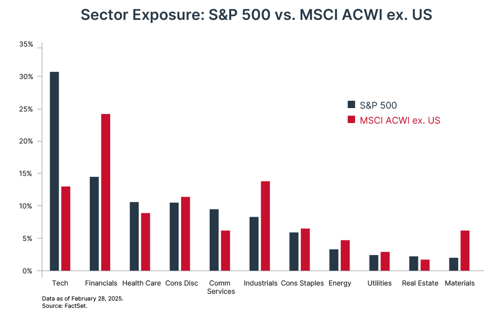 Chart depicting the sector exposure of the S&P 500 vs. the MSCI ACWI Ex. U.S. Index, with the U.S. market concentrated in the technology and healthcare sectors vs. non-U.S. equities (as represented by the MSCI ACWI Ex. U.S. Index) more exposed to financials, industrials, and consumer staples. 