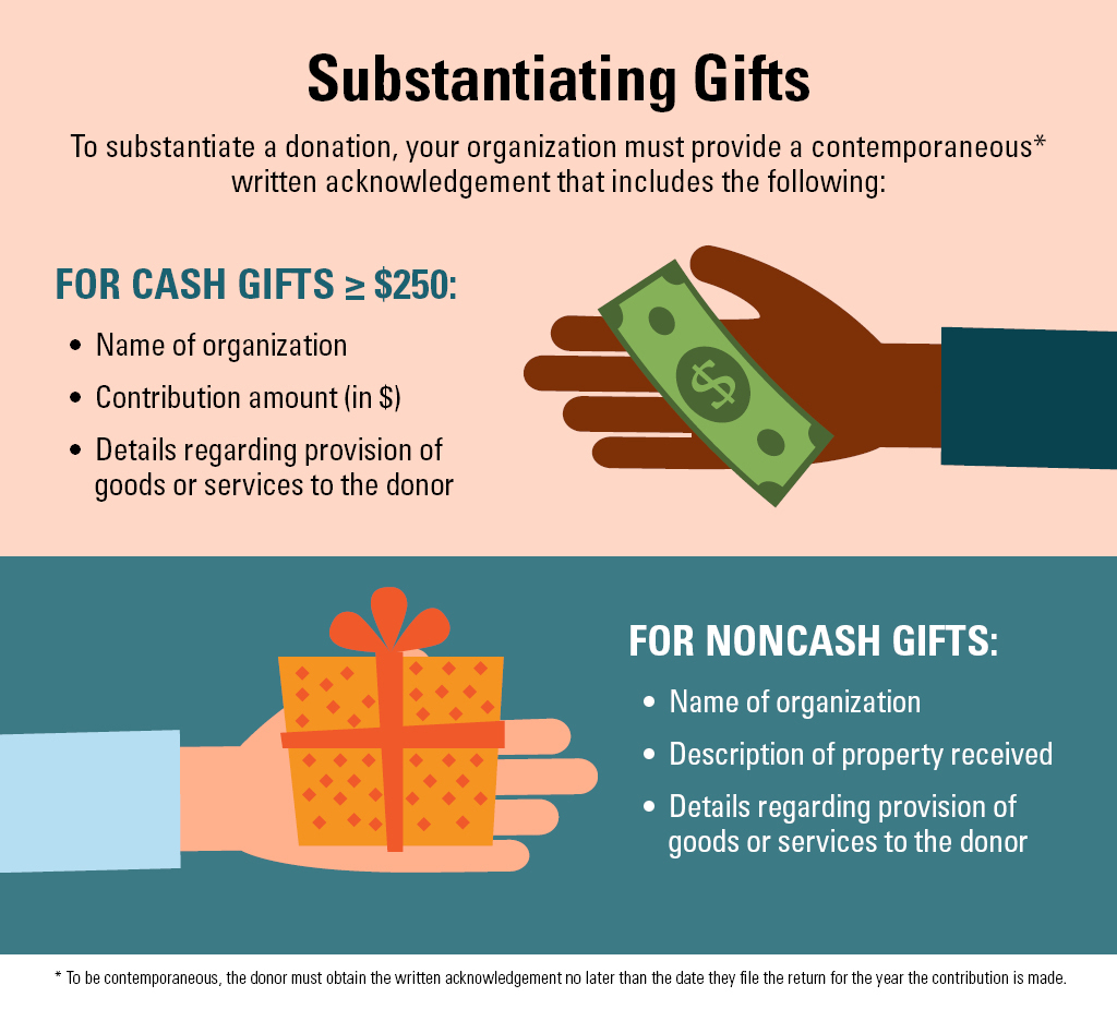 Substantiating Gifts: To substantiate a donation, your organization must provide a contemporaneous* written acknowledgment that includes the following: For Cash Gifts greater than or equal to $250: Name of organization, Contribution amount (in $), Details regarding provision of goods or services to the donor. For noncash gifts: Name of organization, description of property received, details regarding provision of goods or services to the donor. *To be contempraneous, the donor must obtain the written acknowledgment no later than the date they file the return for the year the contribution is made.