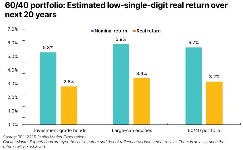 Bar graph depicting the estimated low single-digit nominal and real return of U.S. investment grade bonds, U.S. large cap equities, and a 60/40 portfolio according to the 2025 BBH Capital Market Expectations.