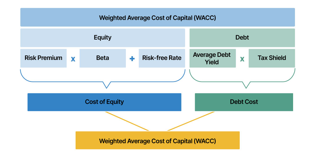 weighted average cost of capital 