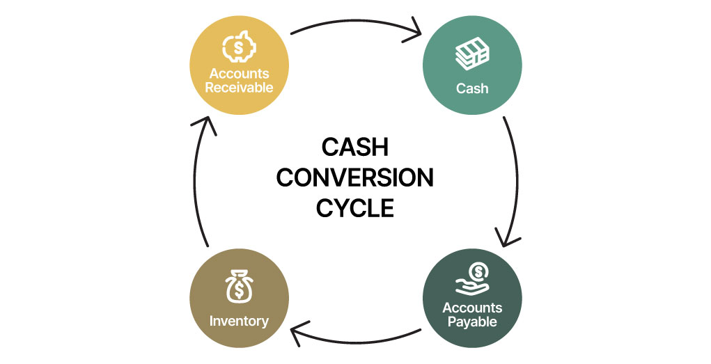 cash conversion cycle 
