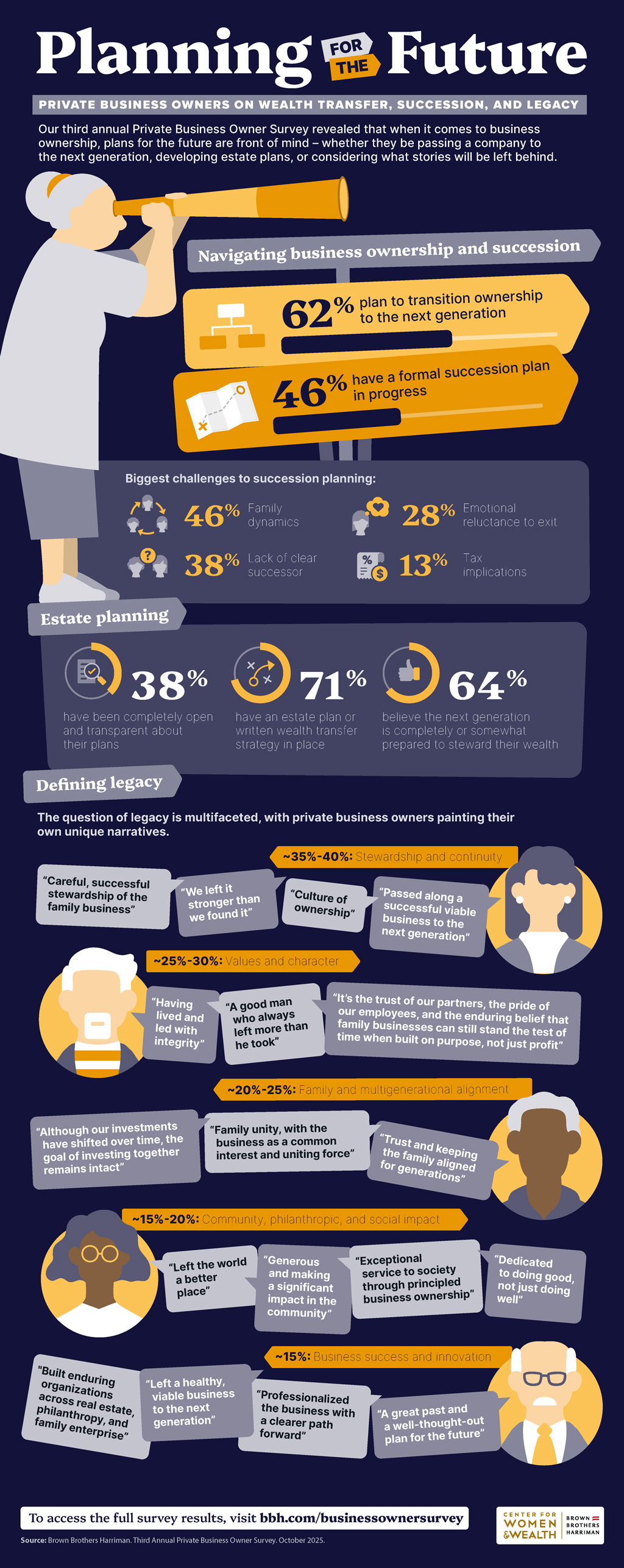 Infographic titled “Planning for the Future” featuring statistics and quotes from private business owners about wealth transfer, succession, and legacy.