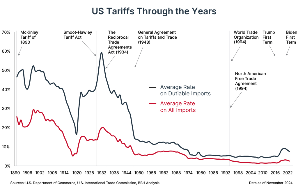 Graphic showcasing US Tariffs Through the Years