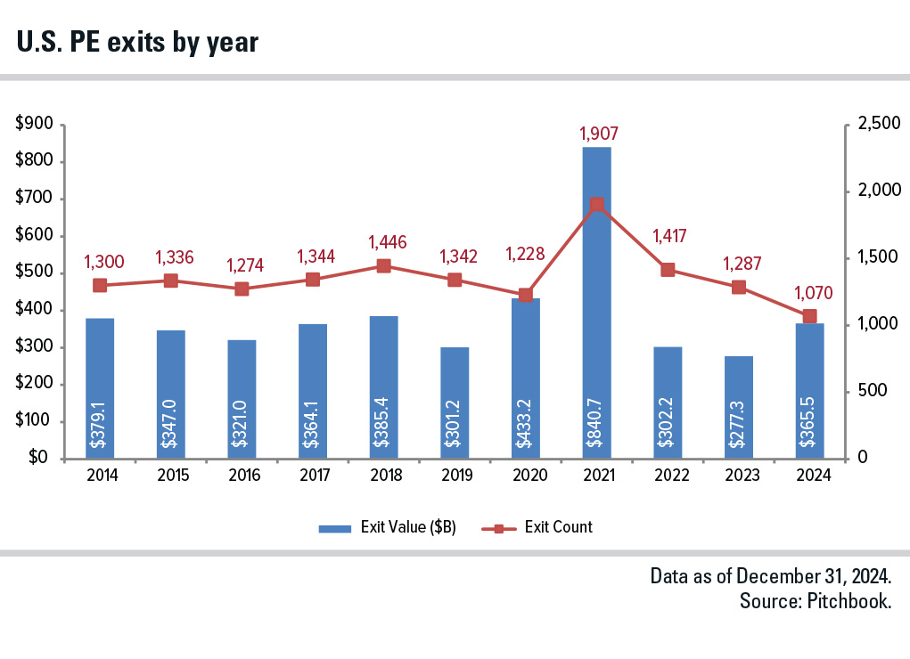 Chart showcasing Annual U.S. PE exits by year