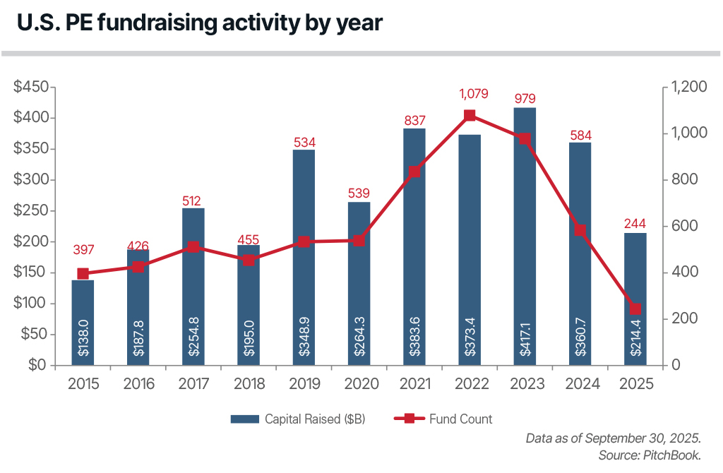 Chart depicting U.S. private equity activity by year.