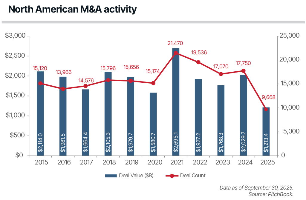 Chart depicting North American mergers and acquisitions activity.