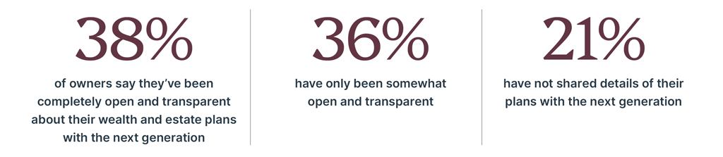 38% of owners say they’ve been completely open and transparent about their wealth and estate plans with the next generation.36% have only been somewhat  open and transparent.21% have not shared details of their plans with the next generation.