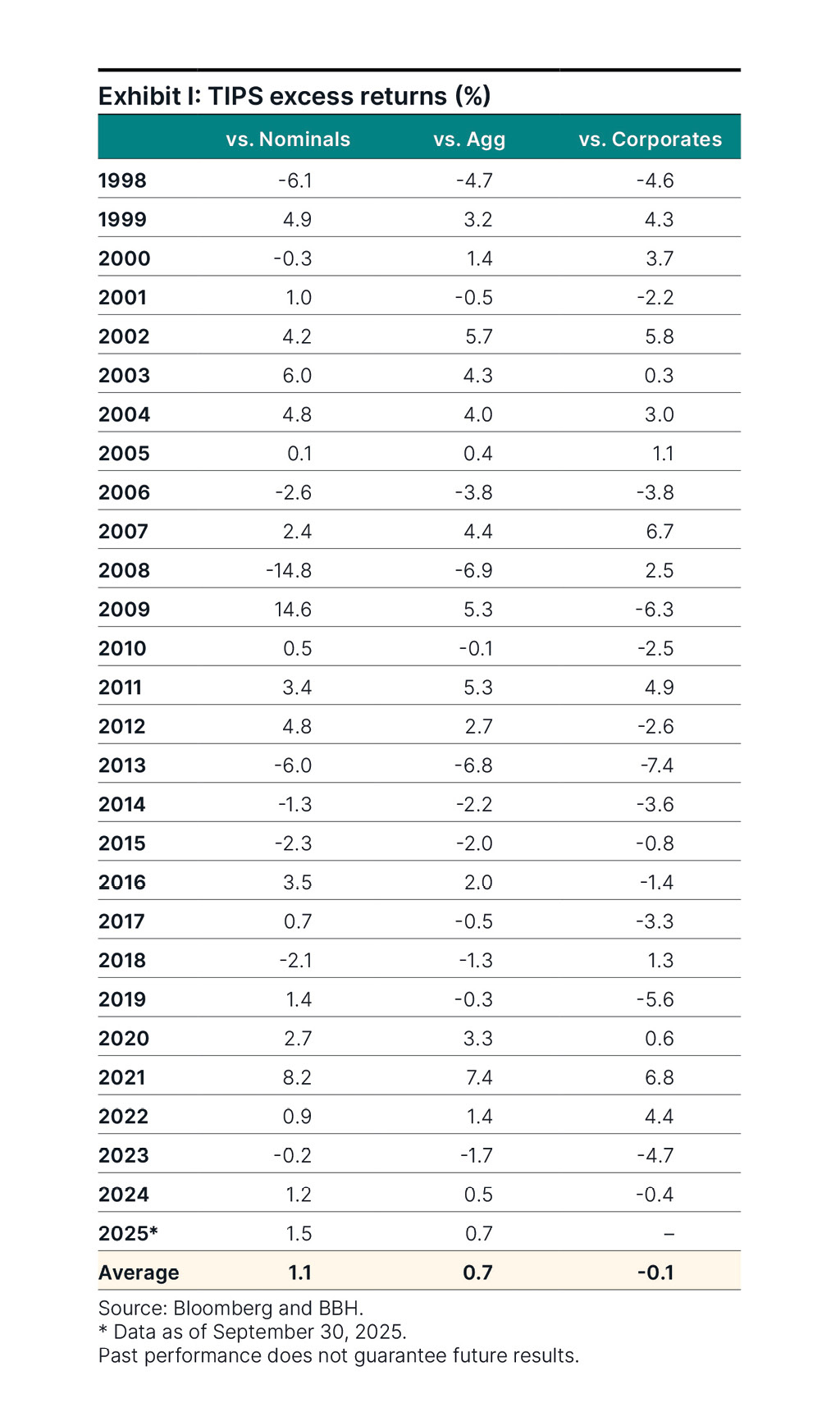 Table showing the TIPS excess returns vs. nominals, the Bloomberg U.S. Aggregate Index, and corporates from 1998 through September 30, 2025.