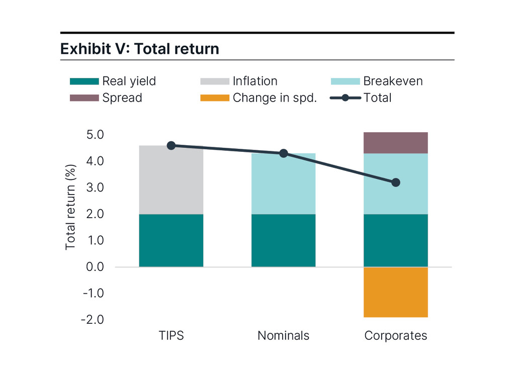 Graphic depicting the total returns of TIPS, nominals, and corporate bonds between real yields, inflation, breakevens, spreads, and change spreads. 