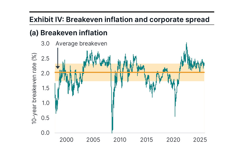 Graph depicting the 10-year breakeven rate and the average breakeven through YTD 2025.