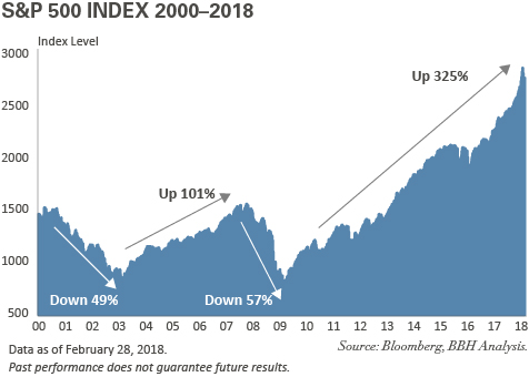 What We Believe: BBH’s Principles of Investing S&P 500 Index