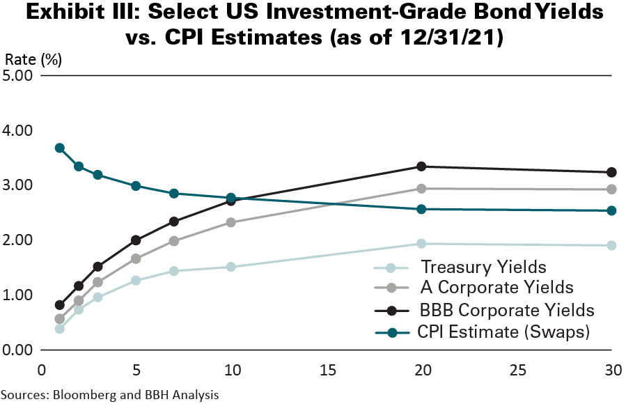 Exhibit III Investment Grade Bond Yields