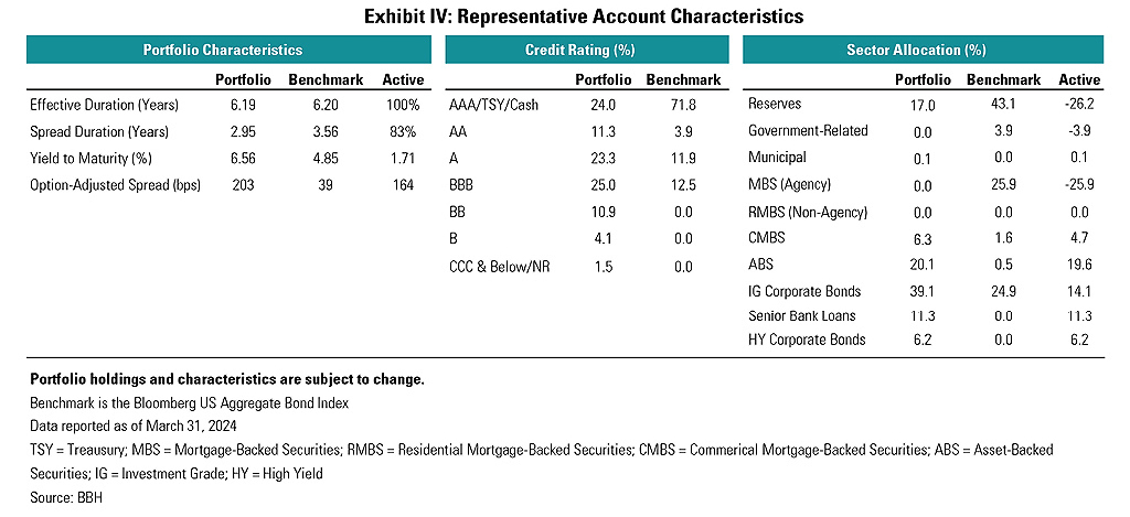 Representative account characteristics as of March 31, 2024.
