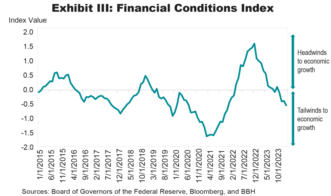 A chart displaying financial conditions as of March 31, 2024, where conditions remained tight for most of 2023 and eased towards year-end.