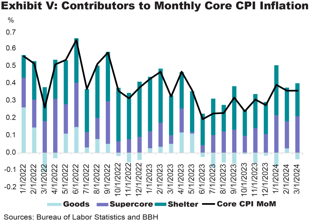 A graph showing contributions to monthly Core CPI inflation as of March 31, 2024, where the transportation sector contributed the most to higher prices in supercore services.