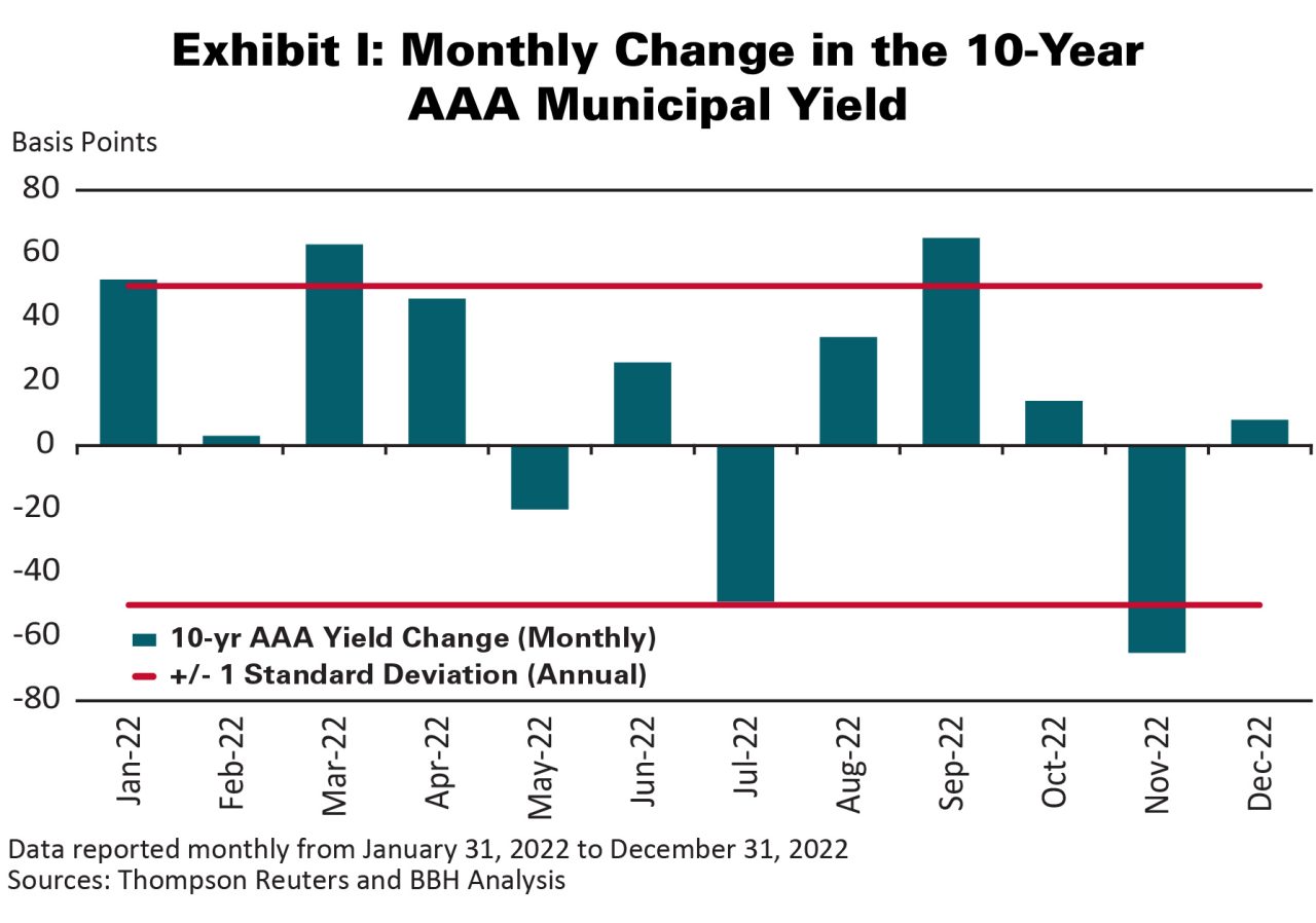 Exhibit I-Muni Yield chart