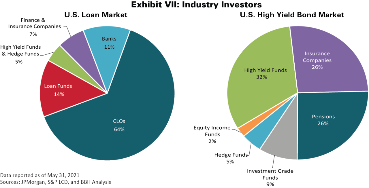 Industry Investors exhibits a percentage-based pie chart of U.S. Loan Market Investors by sector type and a percentage-based pie chart of U.S. High Yield Bond Market Investors by sector type