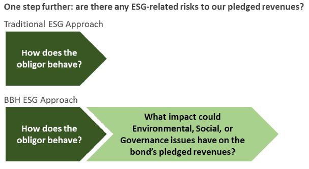 Traditional ESG approach versus BBH ESG Approach